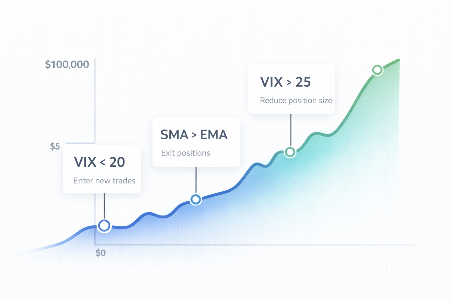 Trade Automation Rules Curve